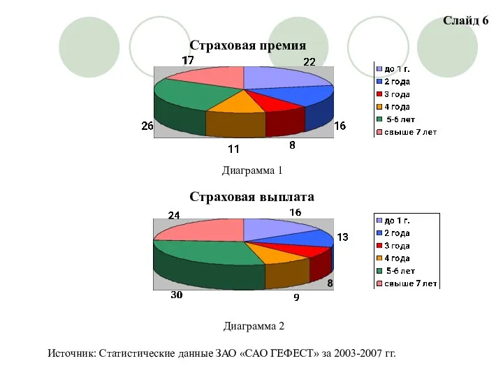 Страховая премия Страховая выплата Диаграмма 2 Источник: Статистические данные ЗАО «САО