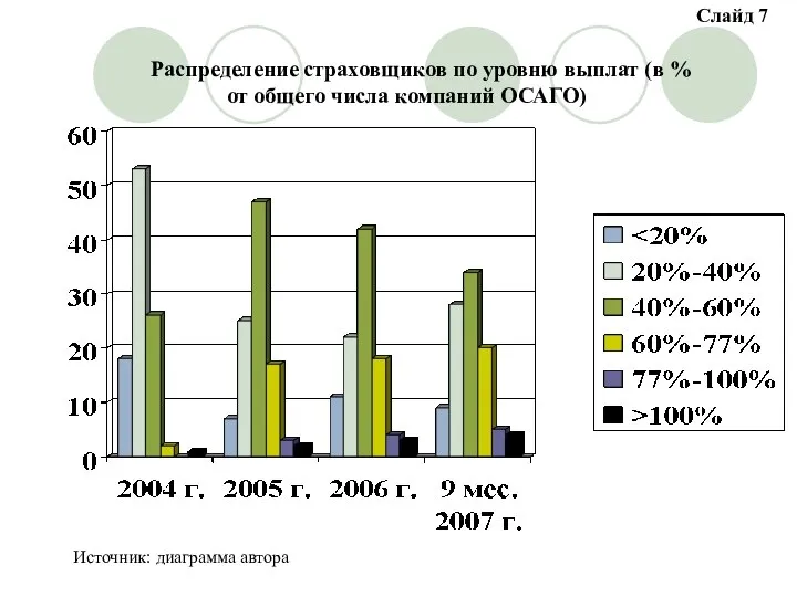 Слайд 7 Распределение страховщиков по уровню выплат (в % от общего