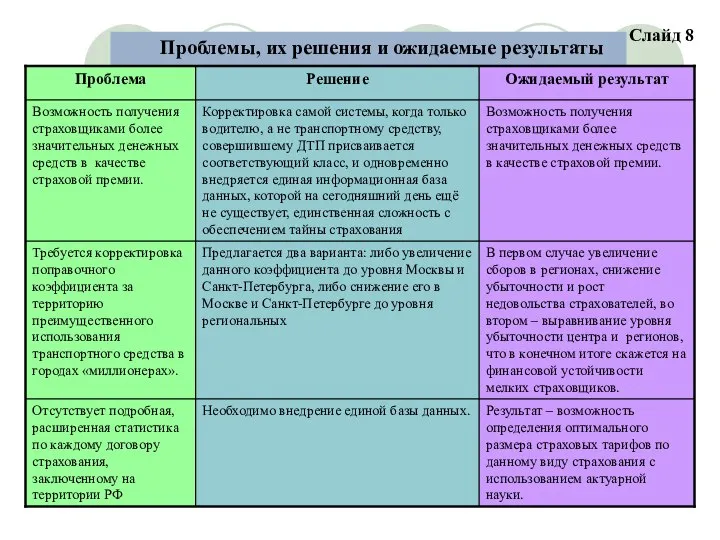 Слайд 8 Проблемы, их решения и ожидаемые результаты