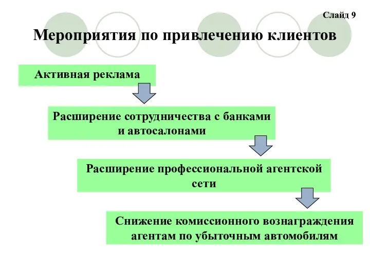 Мероприятия по привлечению клиентов Активная реклама Расширение профессиональной агентской сети Снижение