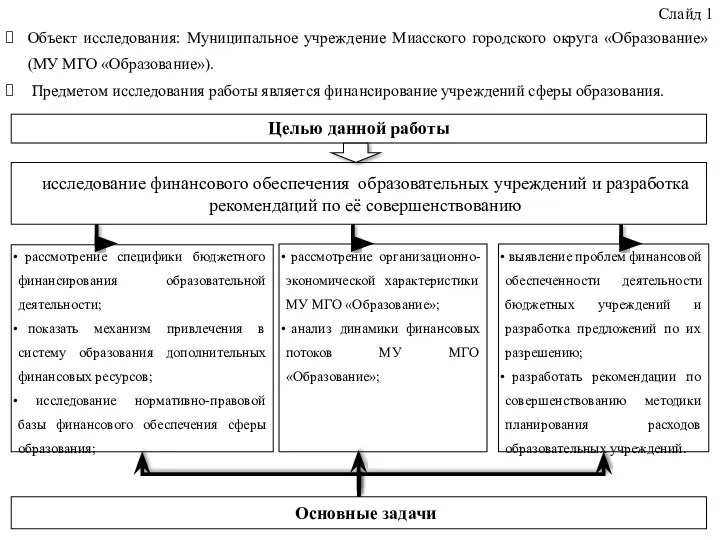 Слайд 1 Объект исследования: Муниципальное учреждение Миасского городского округа «Образование» (МУ