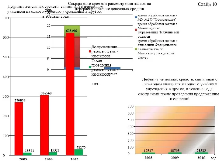 Слайд 10 Сокращение времени рассмотрения заявок на перераспределение денежных средств