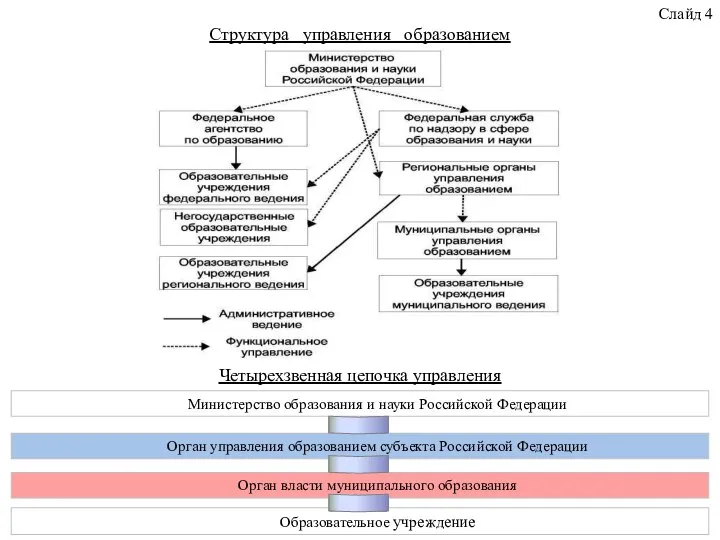 Слайд 4 Структура управления образованием Четырехзвенная цепочка управления Министерство образования и