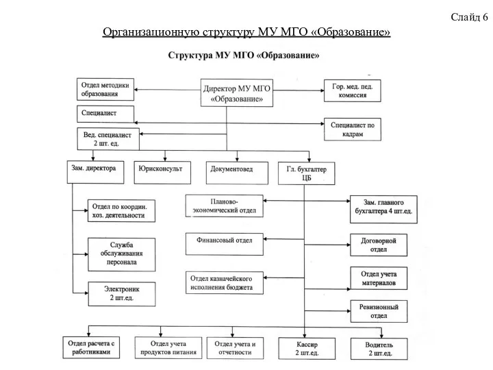 Слайд 6 Организационную структуру МУ МГО «Образование»