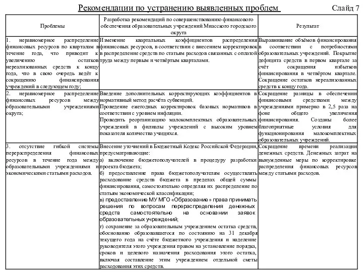 Рекомендации по устранению выявленных проблем Слайд 7