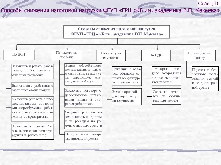 Способы снижения налоговой нагрузки ФГУП «ГРЦ «КБ им. академика В.П. Макеева» Слайд 10.