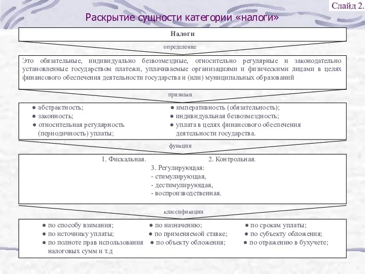 Раскрытие сущности категории «налоги» Слайд 2.