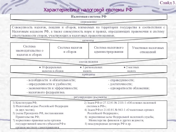 Характеристика налоговой системы РФ Слайд 3.