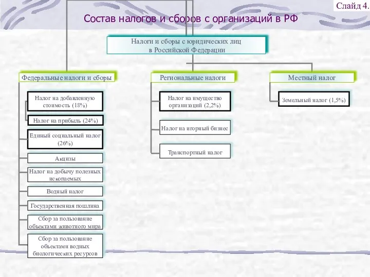 Состав налогов и сборов с организаций в РФ Слайд 4.