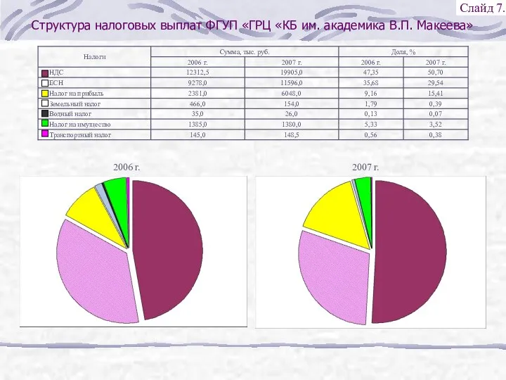 Структура налоговых выплат ФГУП «ГРЦ «КБ им. академика В.П. Макеева» Слайд 7.