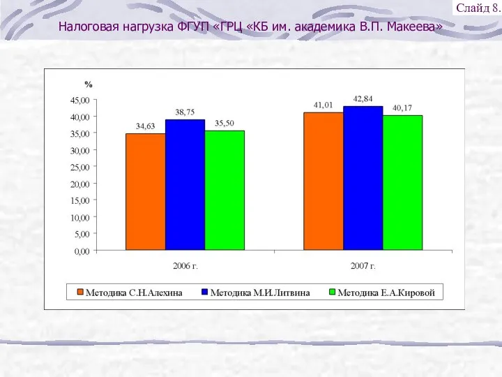 Налоговая нагрузка ФГУП «ГРЦ «КБ им. академика В.П. Макеева» Слайд 8.