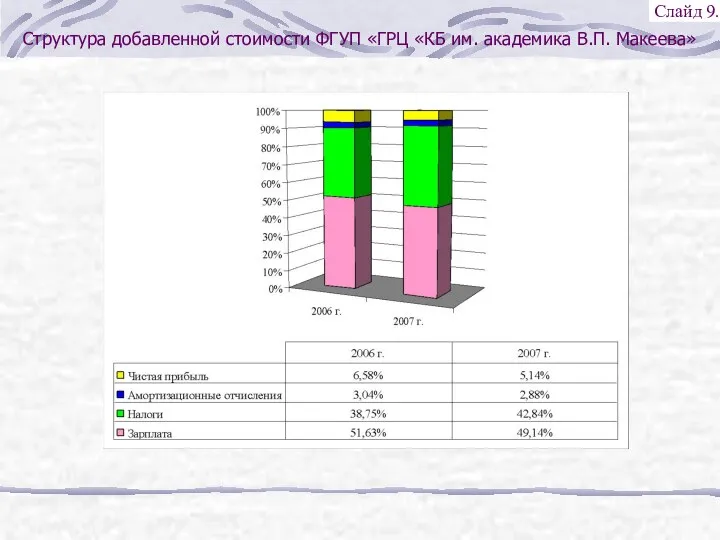 Структура добавленной стоимости ФГУП «ГРЦ «КБ им. академика В.П. Макеева» Слайд 9.