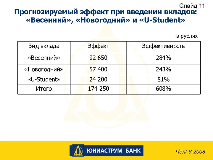 Прогнозируемый эффект при введении вкладов: «Весенний», «Новогодний» и «U-Student» ЧелГУ-2008 в рублях Слайд 11