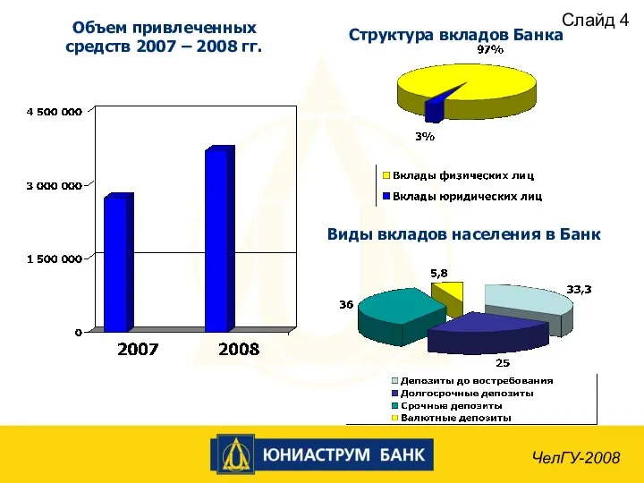 Объем привлеченных средств 2007 – 2008 гг. Структура вкладов Банка ЧелГУ-2008