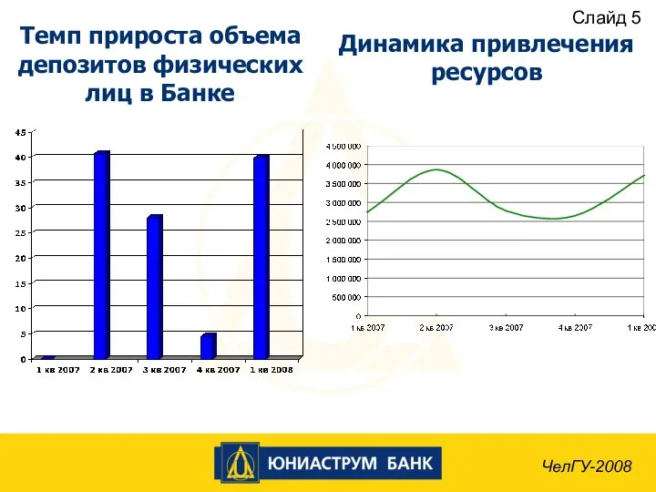 Темп прироста объема депозитов физических лиц в Банке ЧелГУ-2008 Динамика привлечения ресурсов Слайд 5