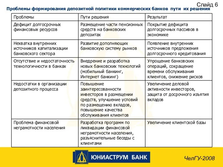 Слайд 6 ЧелГУ-2008 Проблемы формирования депозитной политики коммерческих банков пути их решения