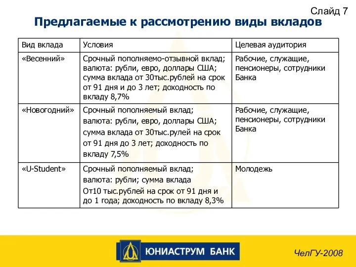 Предлагаемые к рассмотрению виды вкладов ЧелГУ-2008 Слайд 7