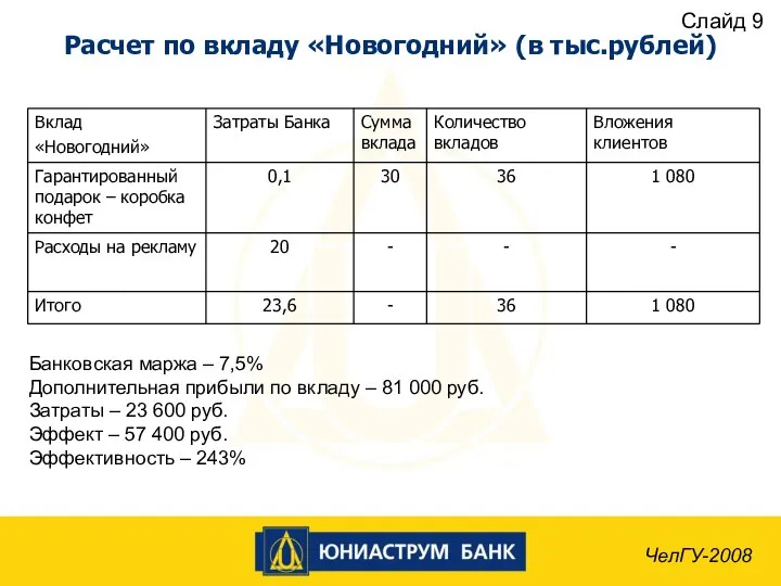 Расчет по вкладу «Новогодний» (в тыс.рублей) ЧелГУ-2008 Банковская маржа – 7,5%