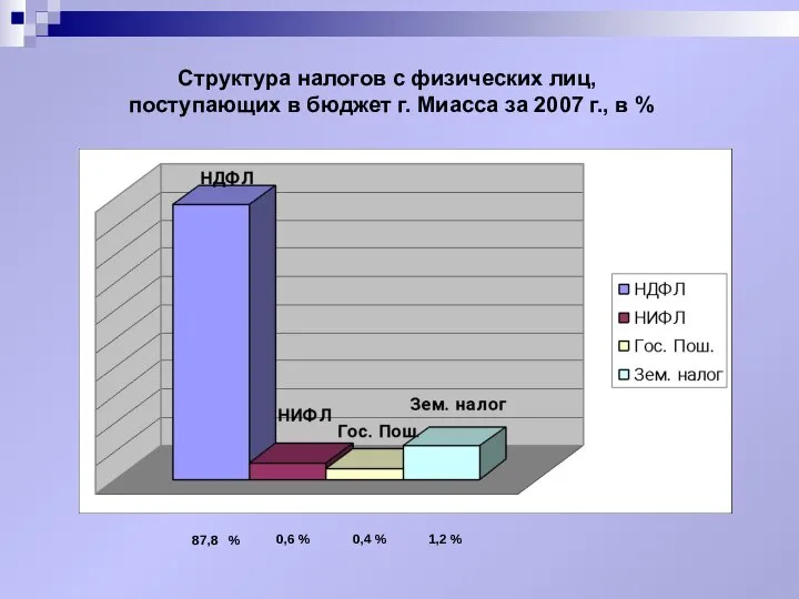 Структура налогов с физических лиц, поступающих в бюджет г. Миасса за 2007 г., в %