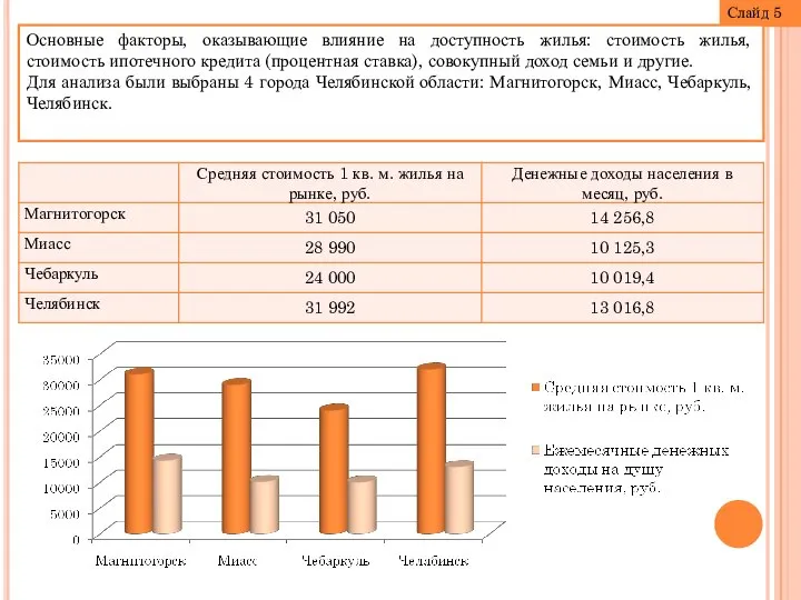 Слайд 5 Основные факторы, оказывающие влияние на доступность жилья: стоимость жилья,