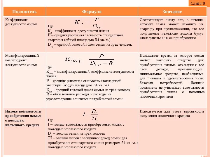 Слайд 6 Где Кд –коэффициент доступности жилья P – средняя рыночная