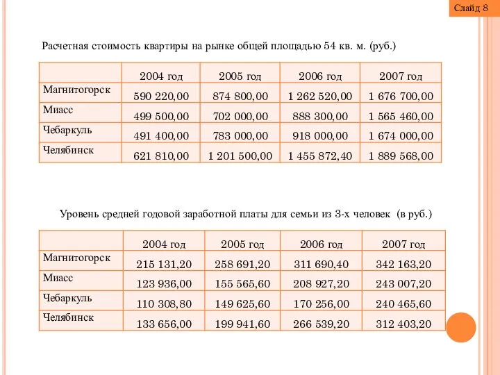 Слайд 8 Расчетная стоимость квартиры на рынке общей площадью 54 кв.