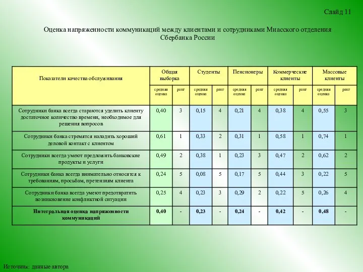 Оценка напряженности коммуникаций между клиентами и сотрудниками Миасского отделения Сбербанка России Слайд 11 Источник: данные автора