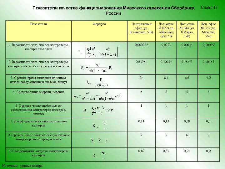 Показатели качества функционирования Миасского отделения Сбербанка России Слайд 13 Источник: данные автора