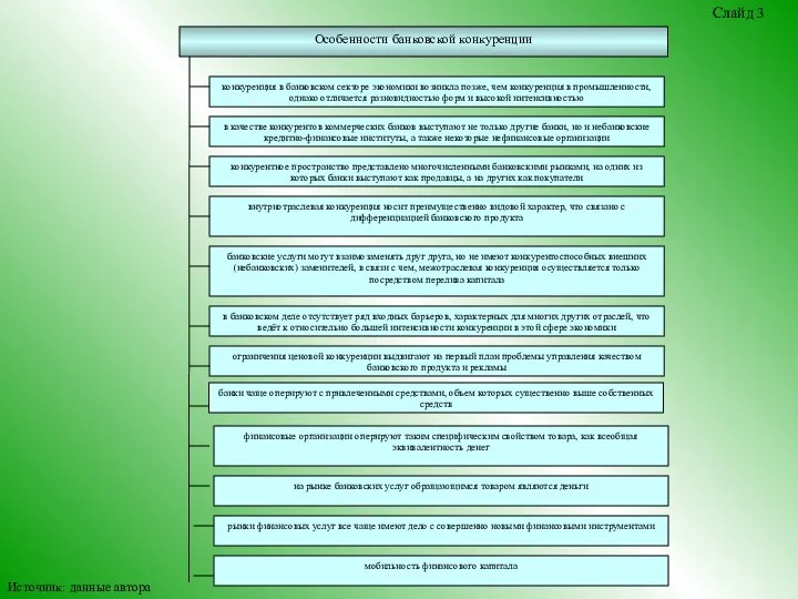 Слайд 3 Источник: данные автора
