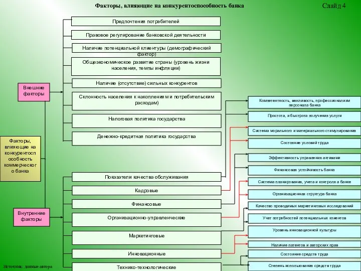 Факторы, влияющие на конкурентоспособность коммерческого банка Внешние факторы Внутренние факторы Простота,