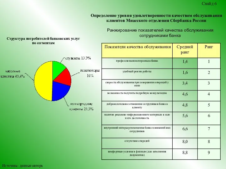 Определение уровня удовлетворенности качеством обслуживания клиентов Миасского отделения Сбербанка России Ранжирование