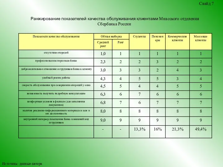 Ранжирование показателей качества обслуживания клиентами Миасского отделения Сбербанка России Слайд 7 Источник: данные автора