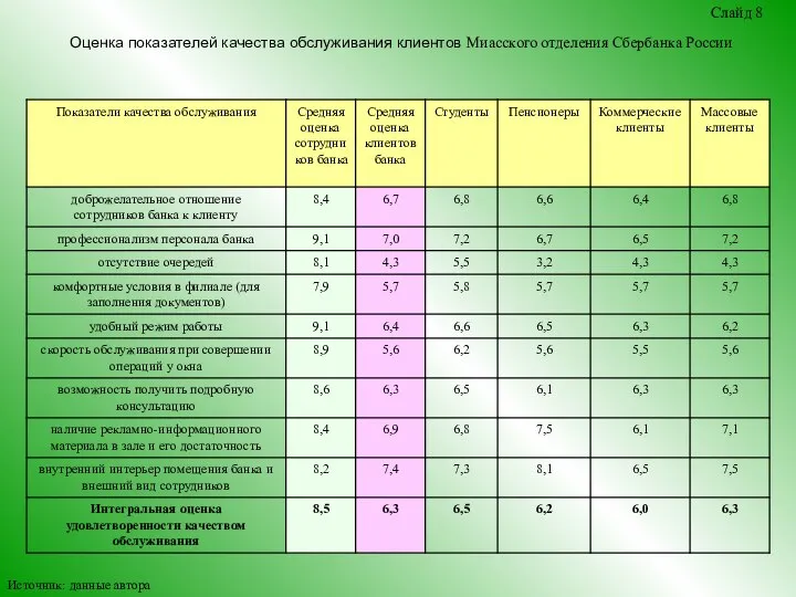Оценка показателей качества обслуживания клиентов Миасского отделения Сбербанка России Слайд 8 Источник: данные автора