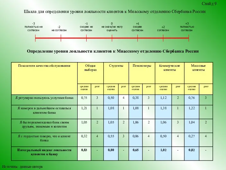 Определение уровня лояльности клиентов к Миасскому отделению Сбербанка России Шкала для