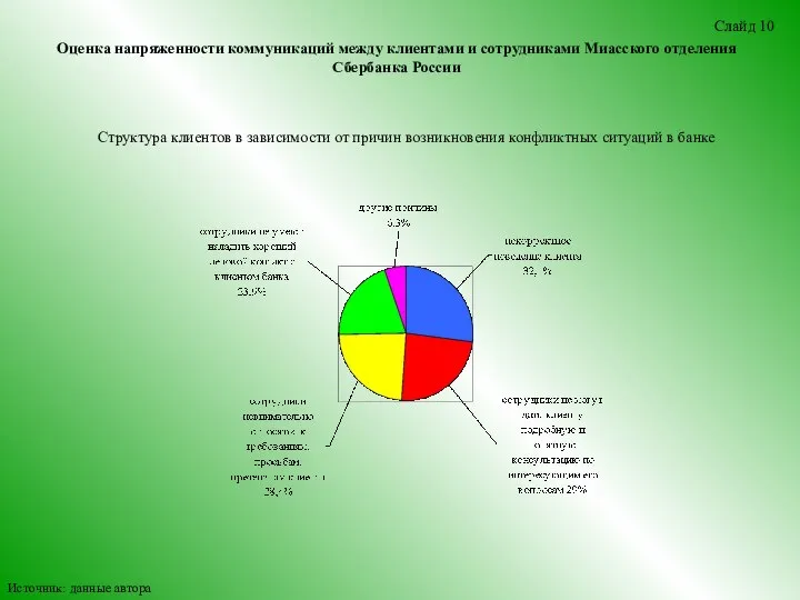 Оценка напряженности коммуникаций между клиентами и сотрудниками Миасского отделения Сбербанка России