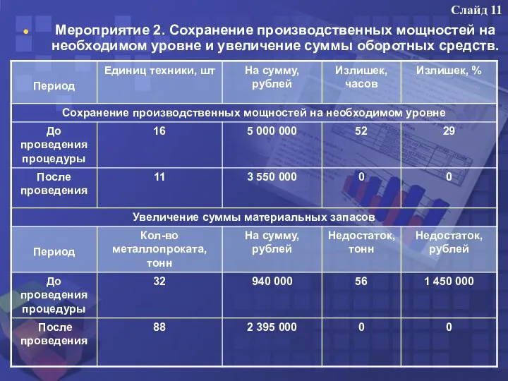 Слайд 11 Мероприятие 2. Сохранение производственных мощностей на необходимом уровне и увеличение суммы оборотных средств.