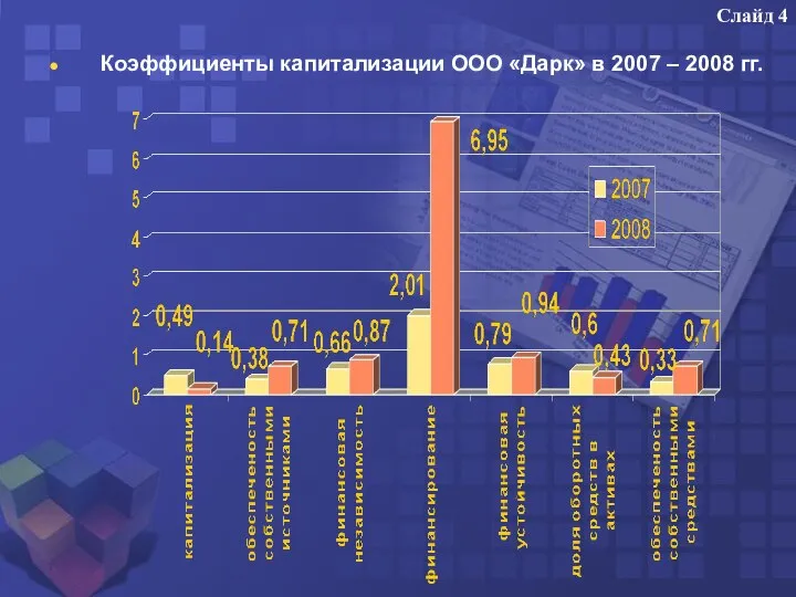 Слайд 4 Коэффициенты капитализации ООО «Дарк» в 2007 – 2008 гг.