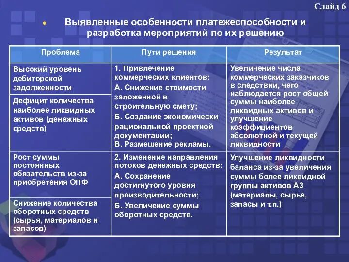 Слайд 6 Выявленные особенности платежеспособности и разработка мероприятий по их решению