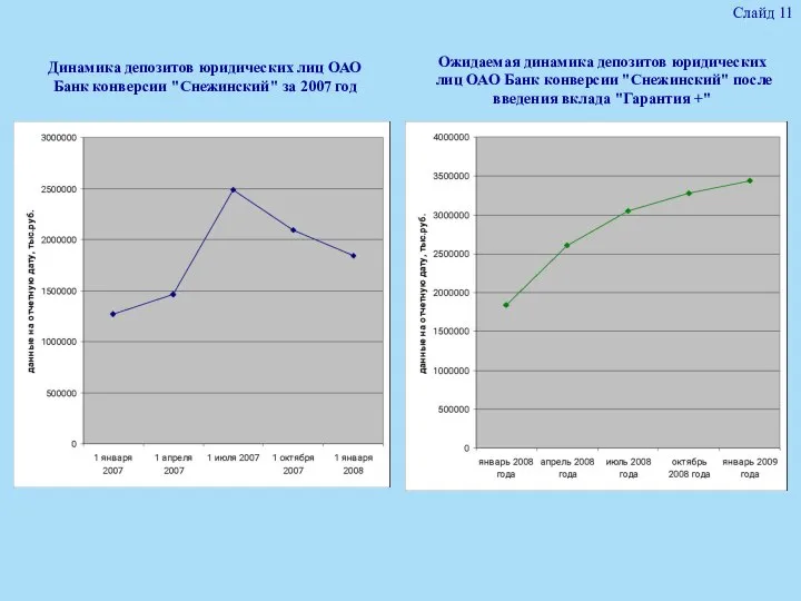 Динамика депозитов юридических лиц ОАО Банк конверсии "Снежинский" за 2007 год