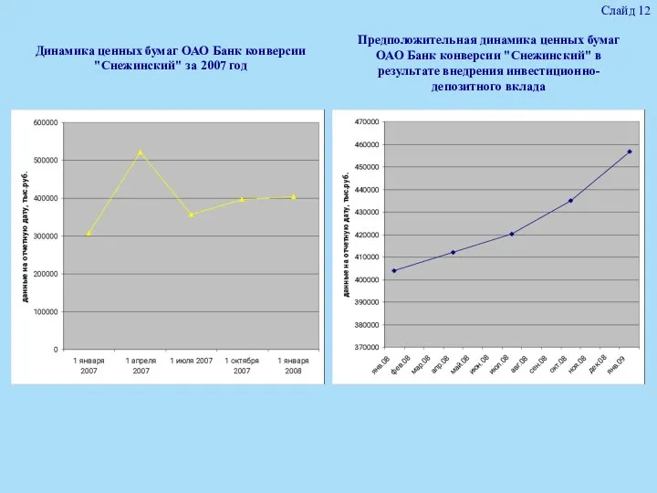 Динамика ценных бумаг ОАО Банк конверсии "Снежинский" за 2007 год Предположительная