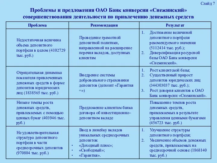 Проблемы и предложения ОАО Банк конверсии «Снежинский» совершенствования деятельности по привлечению денежных средств Слайд 7