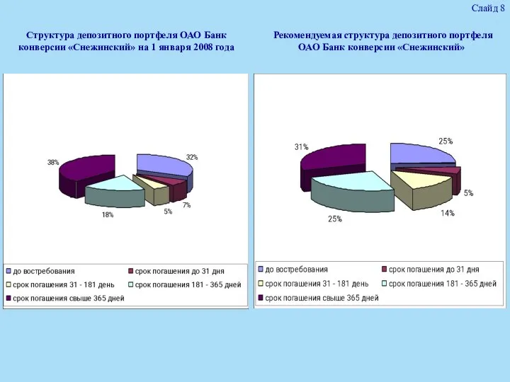 Структура депозитного портфеля ОАО Банк конверсии «Снежинский» на 1 января 2008