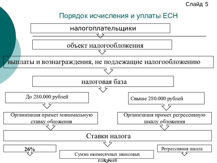 Порядок исчисления и уплаты ЕСН налогоплательщики объект налогообложения выплаты и вознаграждения,