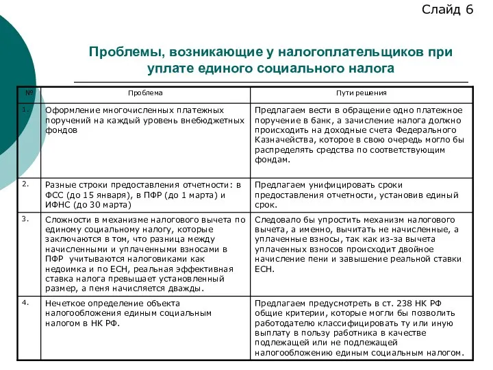 Проблемы, возникающие у налогоплательщиков при уплате единого социального налога Слайд 6