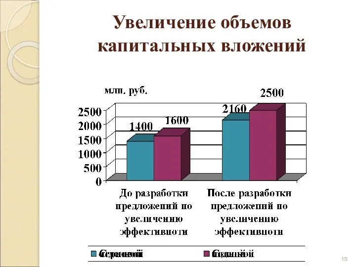 Увеличение объемов капитальных вложений