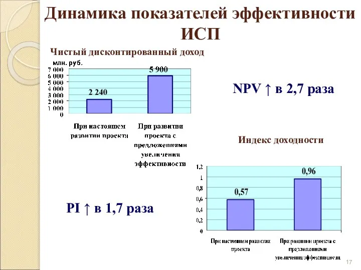 Динамика показателей эффективности ИСП Индекс доходности Чистый дисконтированный доход NPV ↑