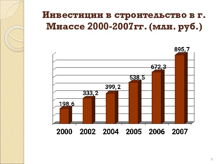 Инвестиции в строительство в г. Миассе 2000-2007гг. (млн. руб.)