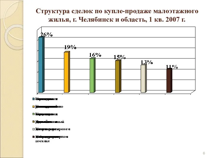 Структура сделок по купле-продаже малоэтажного жилья, г. Челябинск и область, 1 кв. 2007 г.