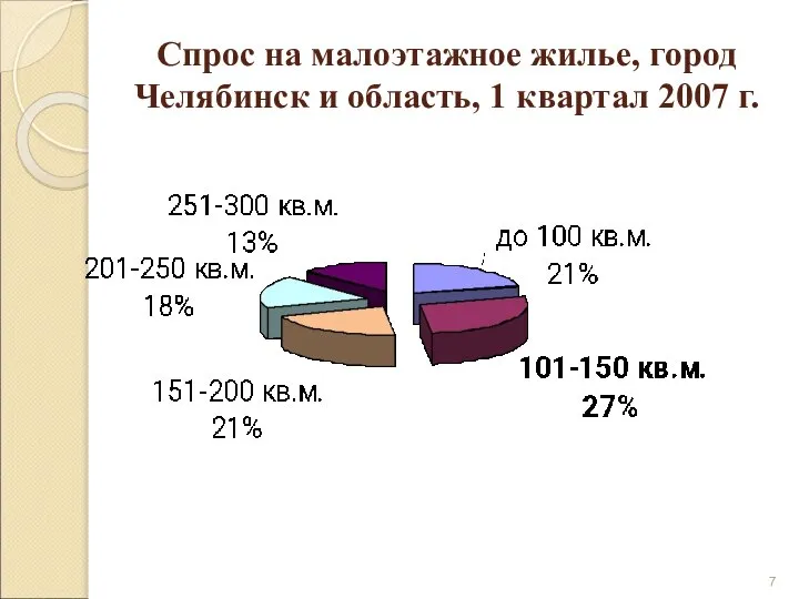 Спрос на малоэтажное жилье, город Челябинск и область, 1 квартал 2007 г.