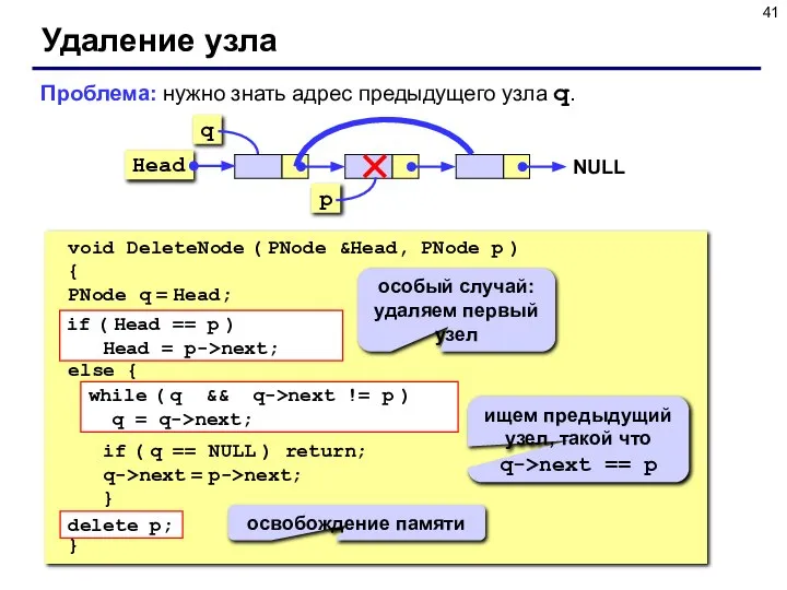 Удаление узла void DeleteNode ( PNode &Head, PNode p ) {